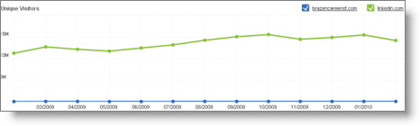 linkedin_traffic_brazen__careerist